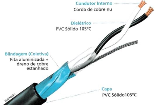 cabo de instrumentação 2 vias -mdpolicabos